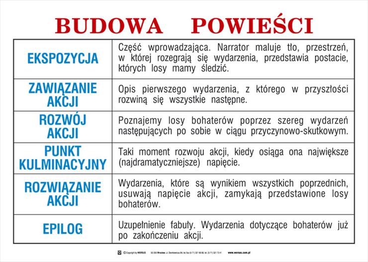 plansze edukacyjne j.polski - 07_budowa_powiesci.jpg