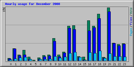 stats - hourly_usage_200812.png