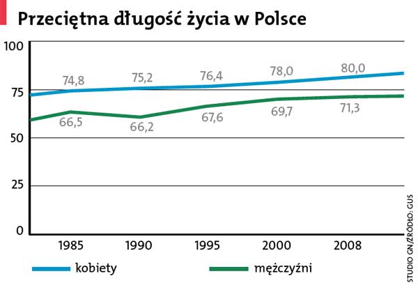 Odwrócona hipoteka, czyli kredyt za mieszkanie - Przeciętna długość życia w Polsce.jpg